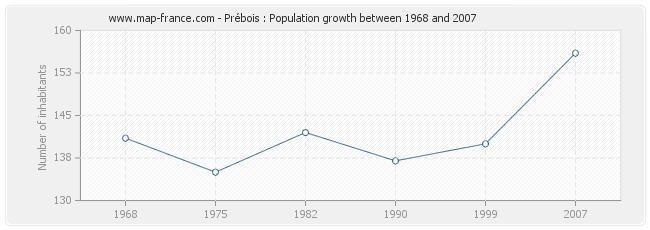 Population Prébois