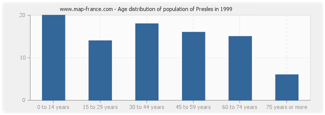 Age distribution of population of Presles in 1999