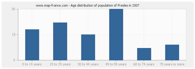 Age distribution of population of Presles in 2007