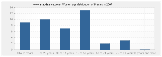 Women age distribution of Presles in 2007