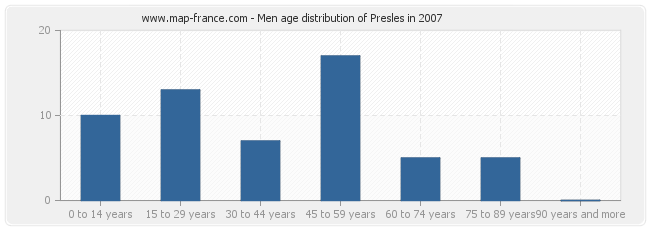 Men age distribution of Presles in 2007