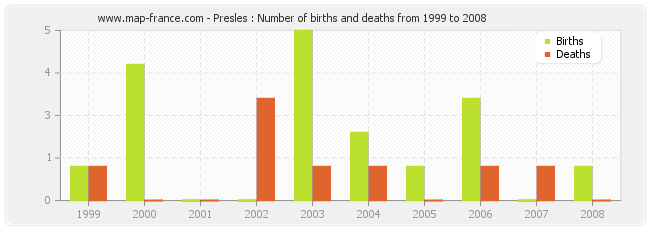 Presles : Number of births and deaths from 1999 to 2008