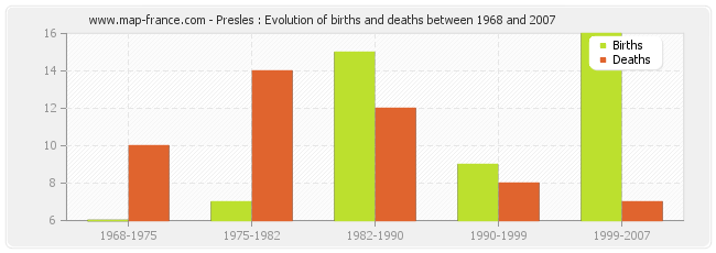 Presles : Evolution of births and deaths between 1968 and 2007