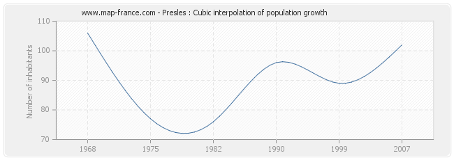 Presles : Cubic interpolation of population growth