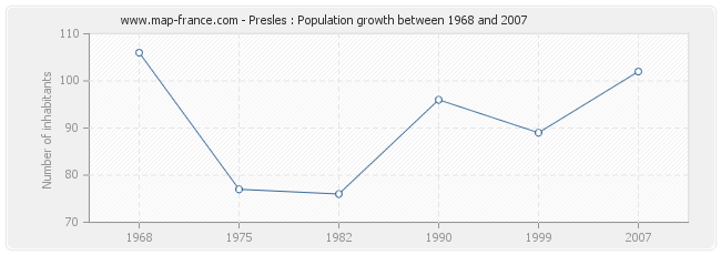 Population Presles