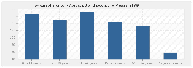 Age distribution of population of Pressins in 1999