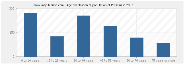 Age distribution of population of Pressins in 2007