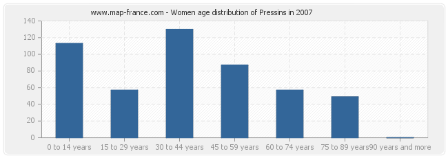 Women age distribution of Pressins in 2007