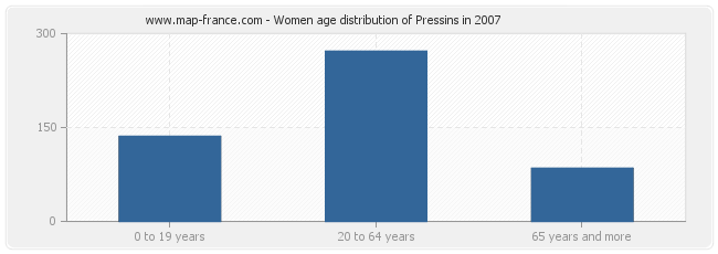 Women age distribution of Pressins in 2007
