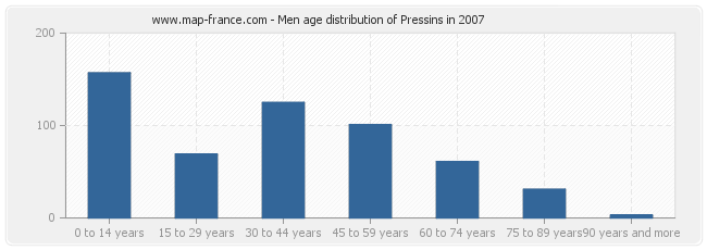 Men age distribution of Pressins in 2007