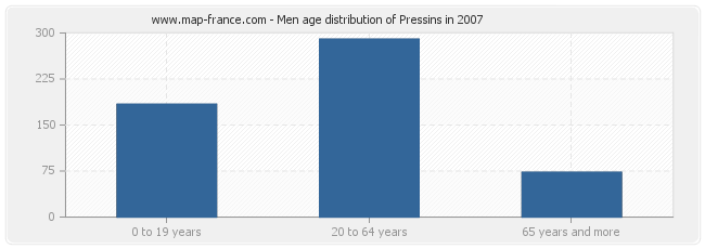 Men age distribution of Pressins in 2007