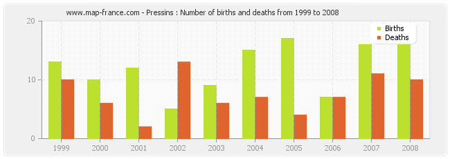 Pressins : Number of births and deaths from 1999 to 2008