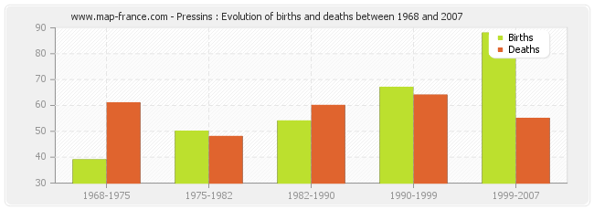 Pressins : Evolution of births and deaths between 1968 and 2007