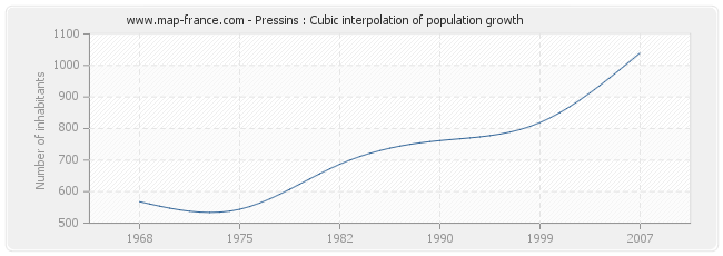 Pressins : Cubic interpolation of population growth