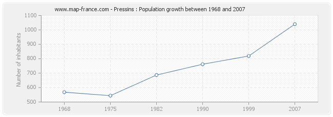 Population Pressins