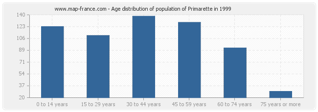 Age distribution of population of Primarette in 1999
