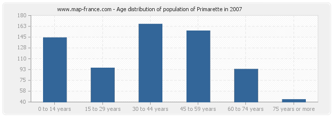 Age distribution of population of Primarette in 2007