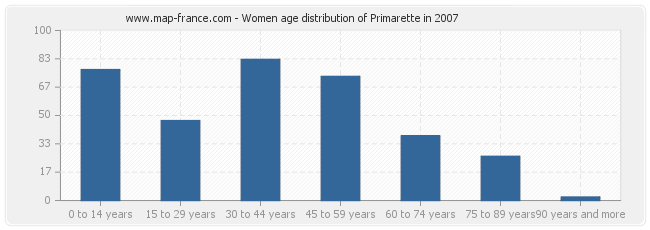 Women age distribution of Primarette in 2007