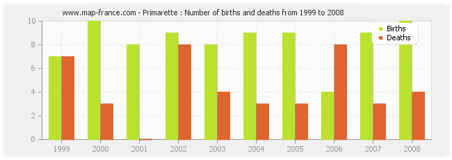 Primarette : Number of births and deaths from 1999 to 2008