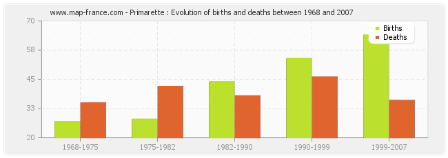 Primarette : Evolution of births and deaths between 1968 and 2007