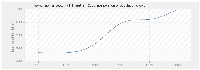 Primarette : Cubic interpolation of population growth