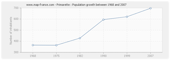 Population Primarette