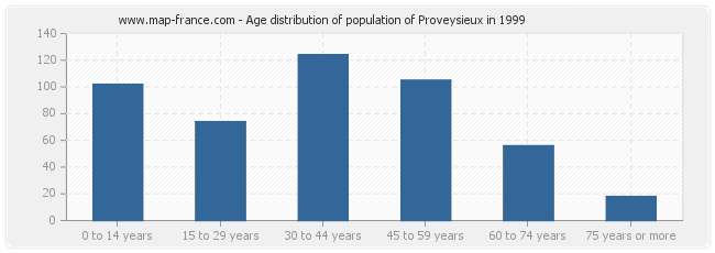 Age distribution of population of Proveysieux in 1999