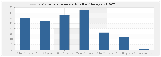 Women age distribution of Proveysieux in 2007