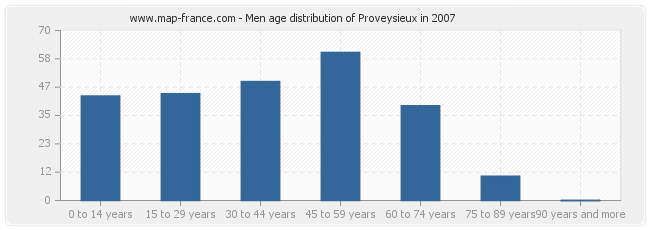 Men age distribution of Proveysieux in 2007
