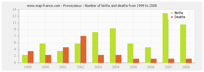 Proveysieux : Number of births and deaths from 1999 to 2008