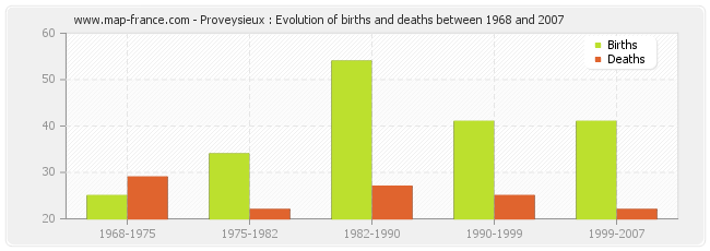 Proveysieux : Evolution of births and deaths between 1968 and 2007