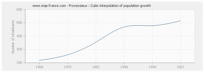 Proveysieux : Cubic interpolation of population growth