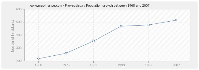 Population Proveysieux