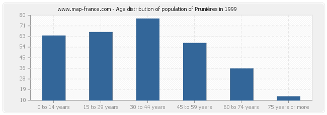 Age distribution of population of Prunières in 1999