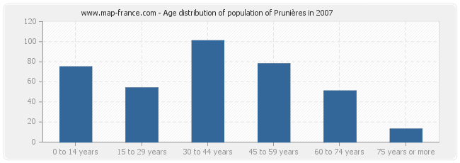 Age distribution of population of Prunières in 2007