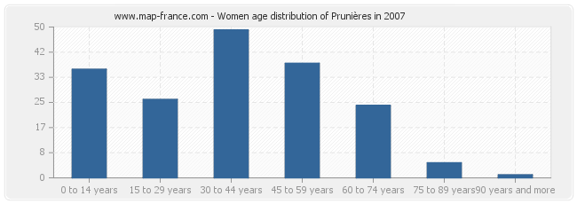 Women age distribution of Prunières in 2007