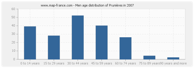 Men age distribution of Prunières in 2007