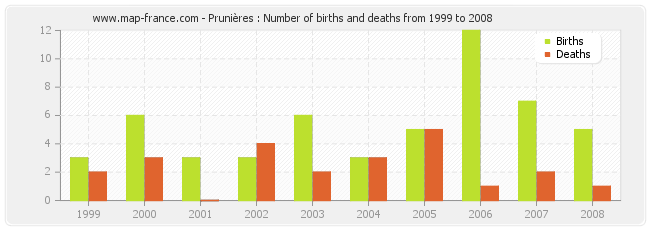 Prunières : Number of births and deaths from 1999 to 2008