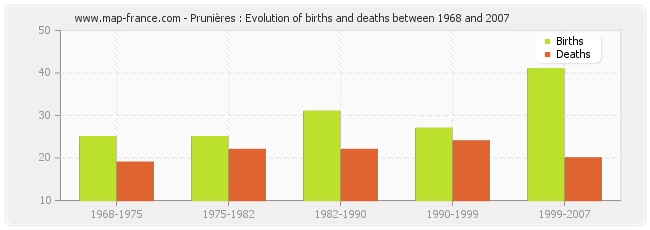 Prunières : Evolution of births and deaths between 1968 and 2007