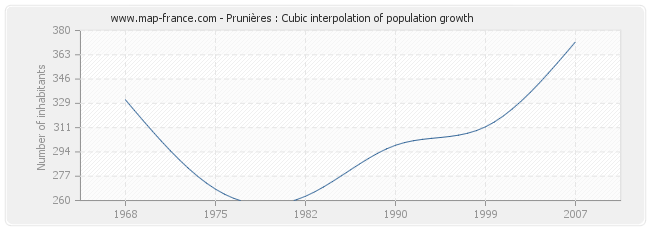 Prunières : Cubic interpolation of population growth