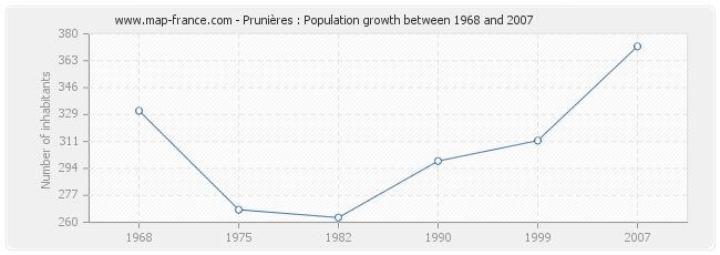 Population Prunières