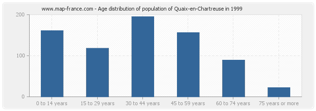 Age distribution of population of Quaix-en-Chartreuse in 1999