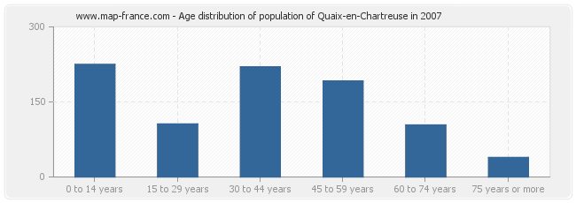 Age distribution of population of Quaix-en-Chartreuse in 2007