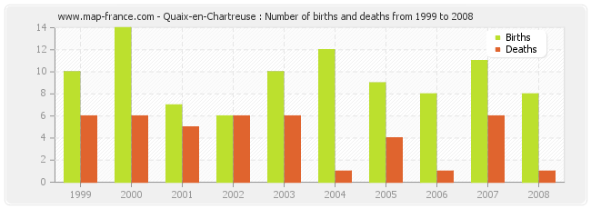 Quaix-en-Chartreuse : Number of births and deaths from 1999 to 2008