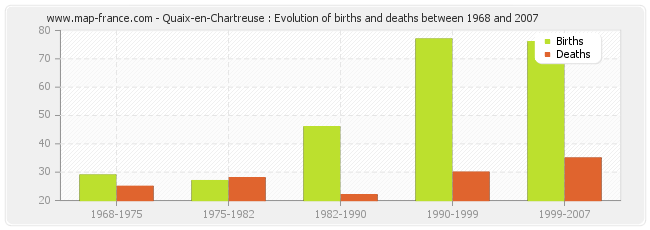 Quaix-en-Chartreuse : Evolution of births and deaths between 1968 and 2007