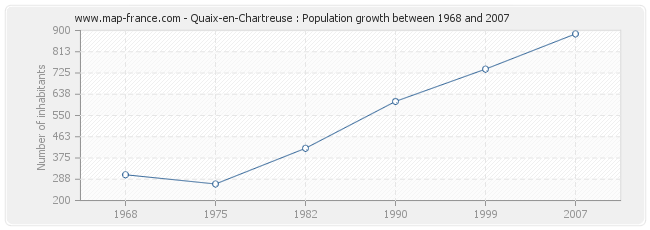 Population Quaix-en-Chartreuse
