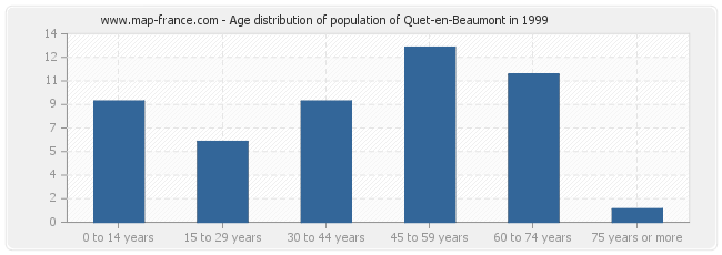 Age distribution of population of Quet-en-Beaumont in 1999