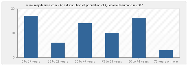 Age distribution of population of Quet-en-Beaumont in 2007