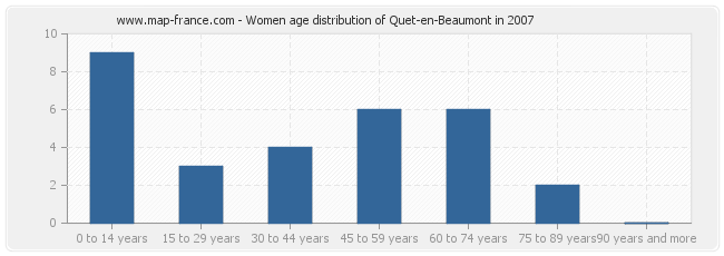 Women age distribution of Quet-en-Beaumont in 2007