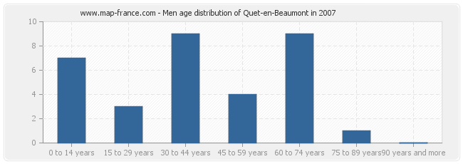 Men age distribution of Quet-en-Beaumont in 2007